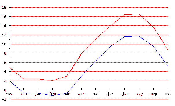 Snittemperatur